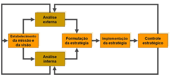 Processo de Administração Estratégica