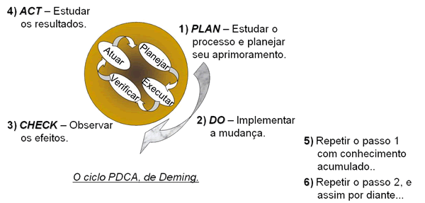 Ciclo PDCA